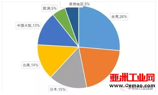 中国半导体要自强 设备产业四关待过