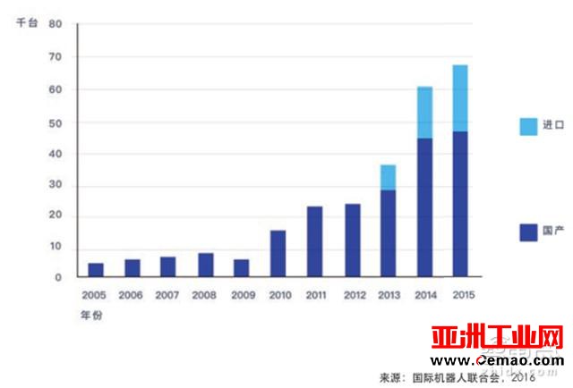 IDC重磅报告：机器人3.0时代，中国将甩日美韩几条街