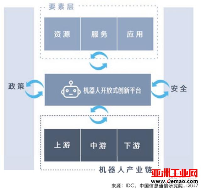 IDC重磅报告：机器人3.0时代，中国将甩日美韩几条街