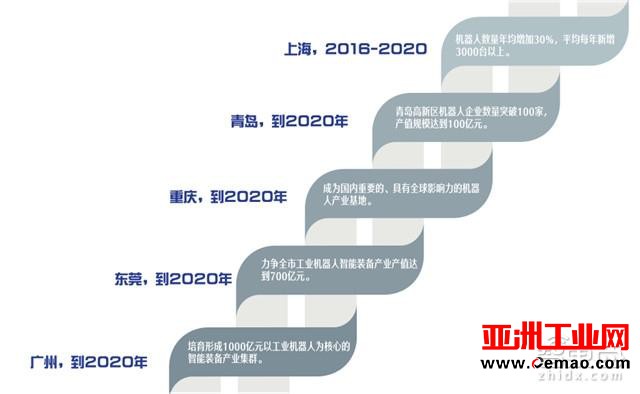 IDC重磅报告：机器人3.0时代，中国将甩日美韩几条街
