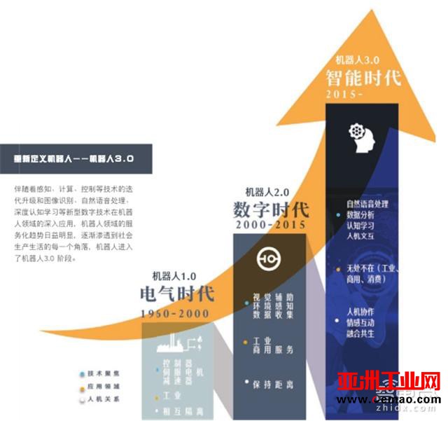 IDC重磅报告：机器人3.0时代，中国将甩日美韩几条街