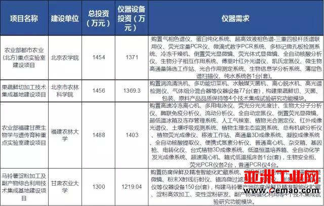 2.4亿仪器需求爆发！一大波实验室/科研基地获批