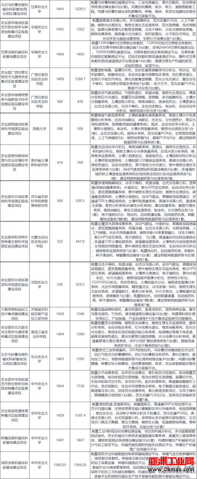 2.4亿仪器需求爆发！一大波实验室/科研基地获批
