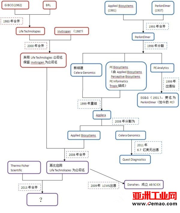 从战友到对手 盘点史上这些仪器大咖的“爱恨纠葛”