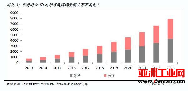 中国3D医疗打印行业图谱：46家企业仅有2家拿到CFDA认证