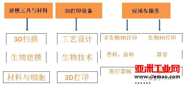 中国3D医疗打印行业图谱：46家企业仅有2家拿到CFDA认证