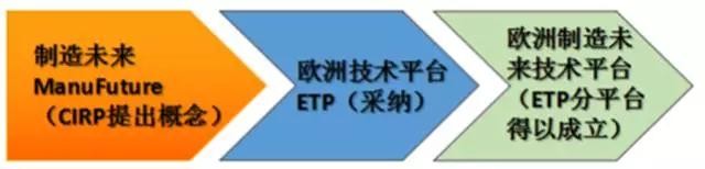 欧洲重器之未来工厂： FoF 三部曲（上）