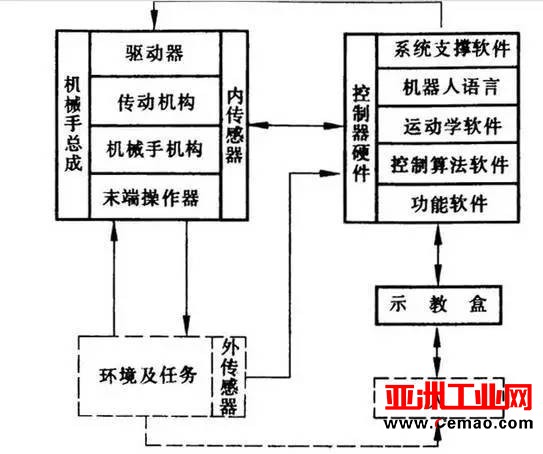 一文读懂工业机器人结构、驱动及技术指标