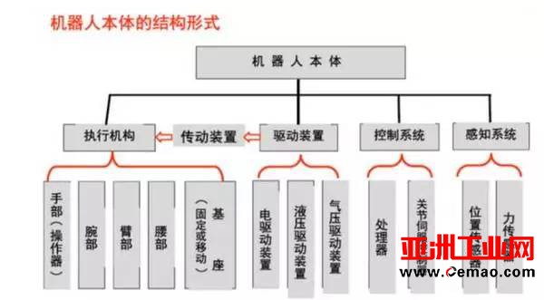 一文读懂工业机器人结构、驱动及技术指标