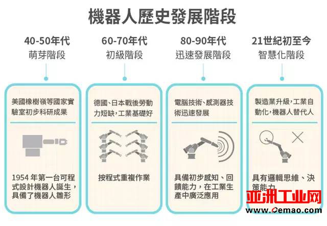 盘点工业机器人四大家族的前世今生和技术优劣