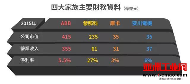 盘点工业机器人四大家族的前世今生和技术优劣