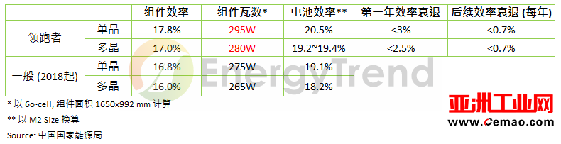 第三批“领跑者”门槛评析：PERC产线成熟度将决定市场分布