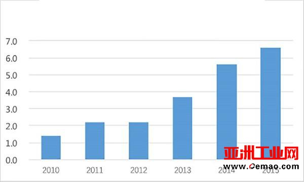 解析工业4.0中的硬件商机