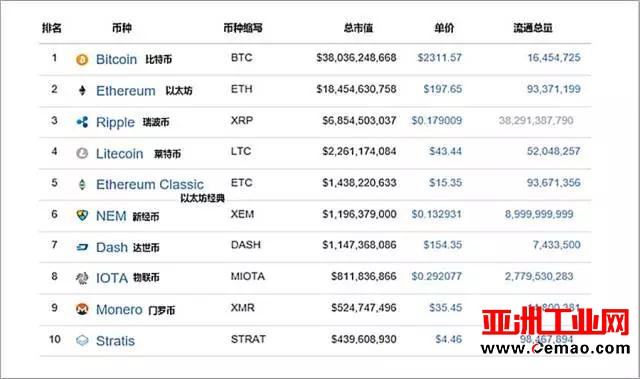 区块链-神秘财富的微笑 | 智能制造新概念