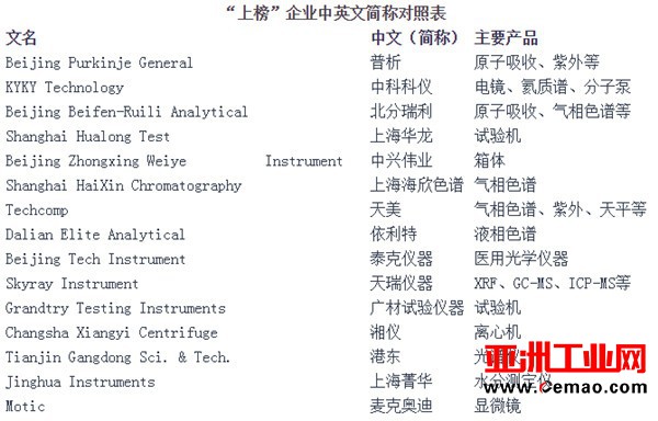 外媒眼中的中国仪器企业品牌意识排名：普析居榜首！
