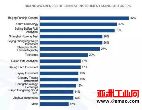 外媒眼中的中国仪器企业品牌意识排名：普析居榜首！