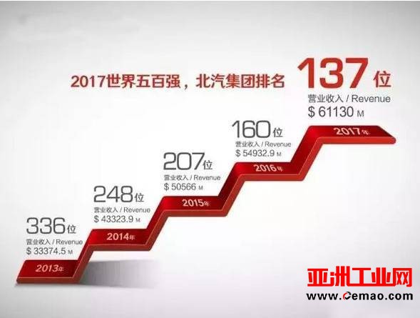 6家中国车企挤进世界500强 但其利润总和不如丰田一家