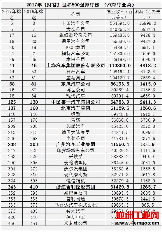 6家中国车企挤进世界500强 但其利润总和不如丰田一家
