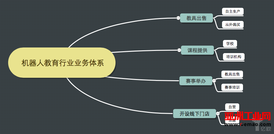 国内的机器人教育很可能是个坑