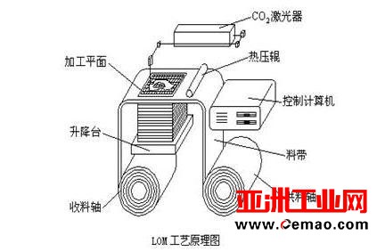 3D打印技术推动汽车制造变革 六大技术全解析