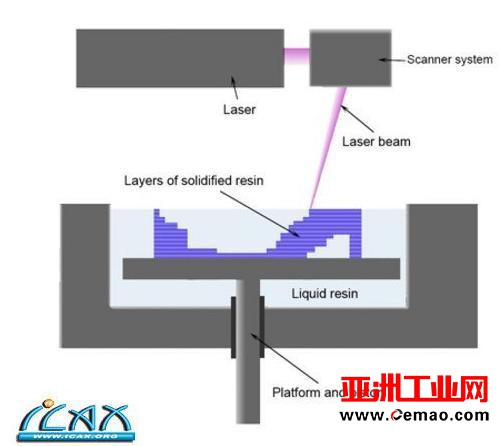 3D打印技术推动汽车制造变革 六大技术全解析