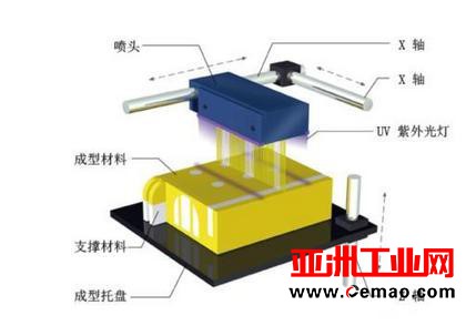 3D打印技术推动汽车制造变革 六大技术全解析