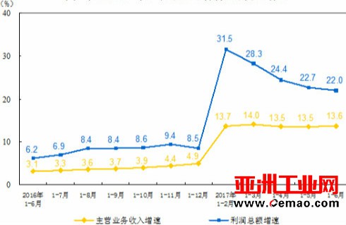 1-6月仪器仪表制造业利润总额同比增长32.1%