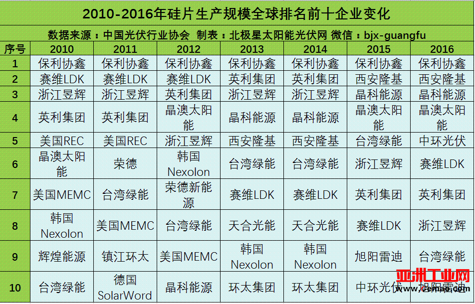 多晶硅、硅片、电池片和组件企业生产规模全球前10排名