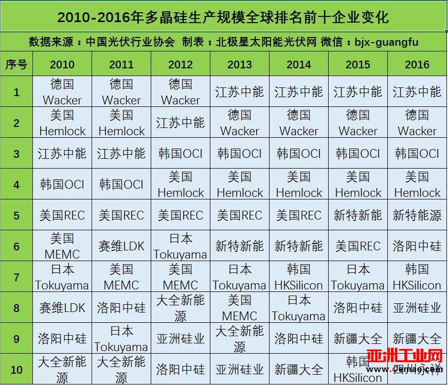 多晶硅、硅片、电池片和组件企业生产规模全球前10排名