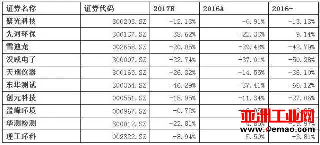 环境监测领域上市公司 这些仪器品牌纷纷名列榜上