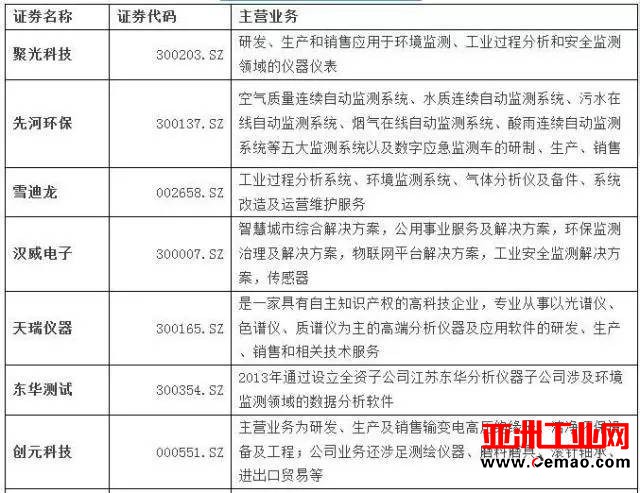 环境监测领域上市公司 这些仪器品牌纷纷名列榜上