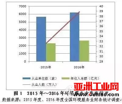 数读环境行业发展七大趋势！