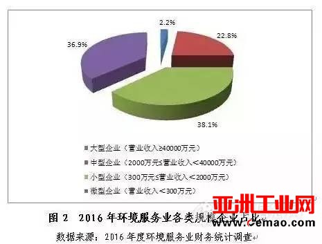 数读环境行业发展七大趋势！