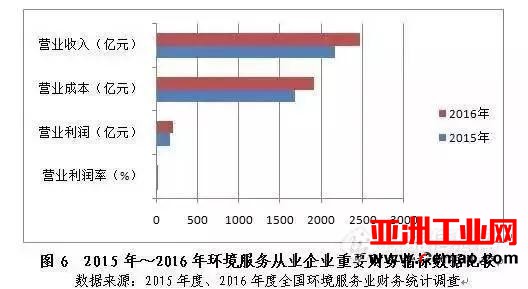 数读环境行业发展七大趋势！