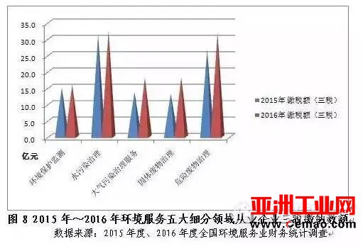 数读环境行业发展七大趋势！
