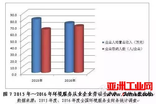 数读环境行业发展七大趋势！