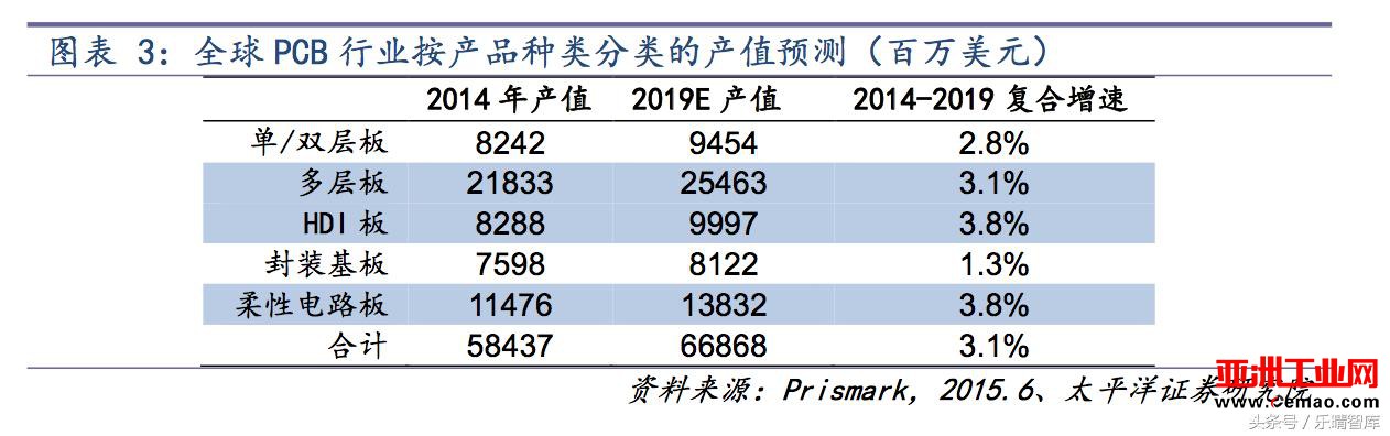 PCB行业竞争格局分散 大陆产值增速最快
