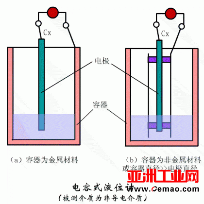 史上最全物位仪表选型攻略