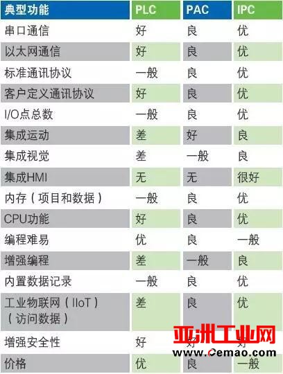 PLC、PAC、还是IPC 如何为应用程序选择最佳控制器？