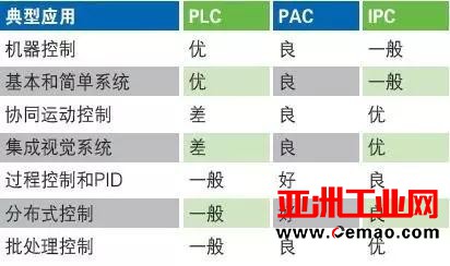 PLC、PAC、还是IPC 如何为应用程序选择最佳控制器？