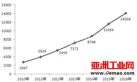 机器人核心零部件 绕不过去的一道坎