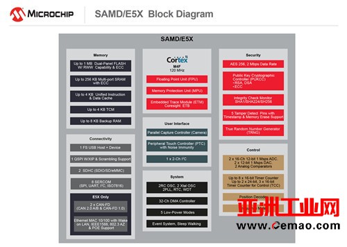Microchip推出两款多接口的SAM单片机系列新品