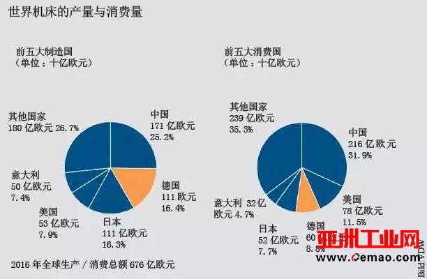独家 | 全球十大机床市场最新运行情况分析